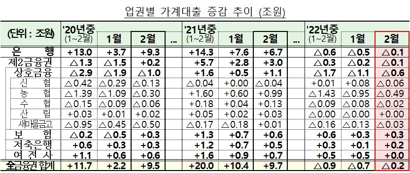 '빚투·영끌' 시대 막내리나…은행 가계대출 첫 석달 연속 감소