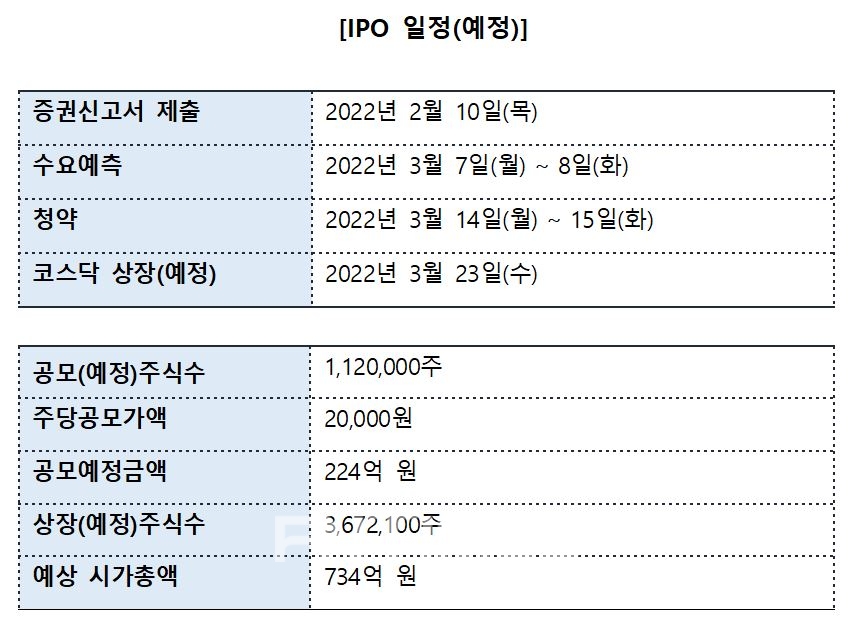 공구우먼 기업공개(IPO‧Initial Public Offering) 일정(예정)./자료=IR큐더스‧컨설팅본부