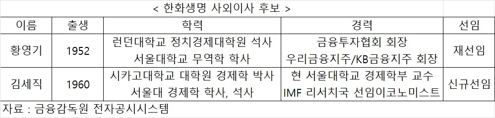 [2022 이사회 돋보기] 한화생명, 황영기·김세직 교수 추천…IFRS17 대비 전문성 강화