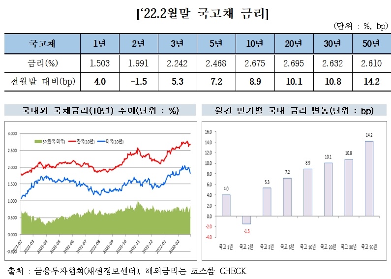 자료제공= 금융투자협회(2022.03.10)