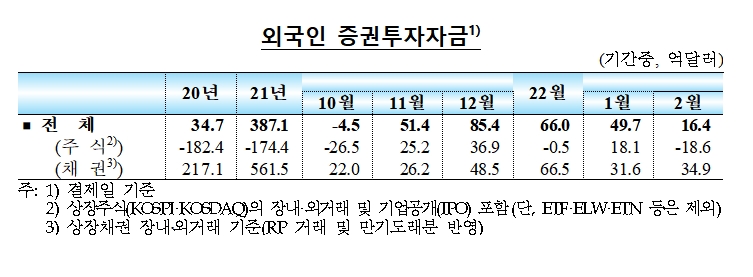 외국인 증권투자자금 / 자료제공= 한국은행(2022.03.11)