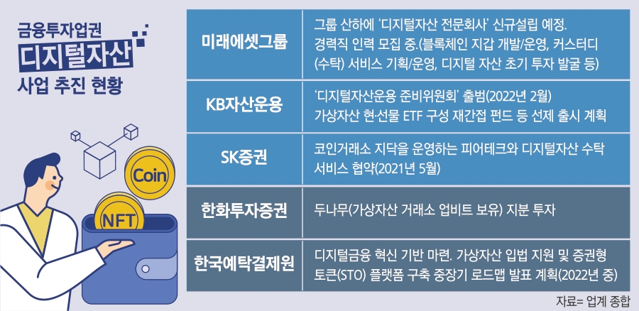 금투업계 앞다퉈 ‘디지털자산’ 개척…미래에셋·KB·SK 선도
