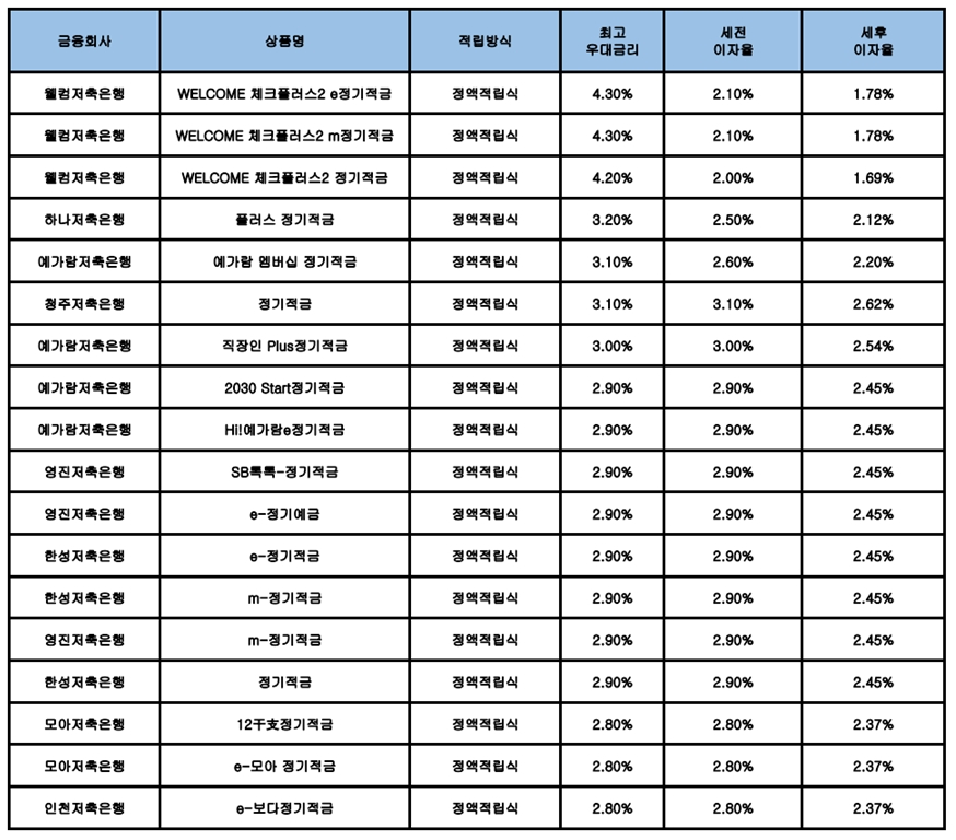 자료 : 금융상품한눈에, 10만원 씩 24개월