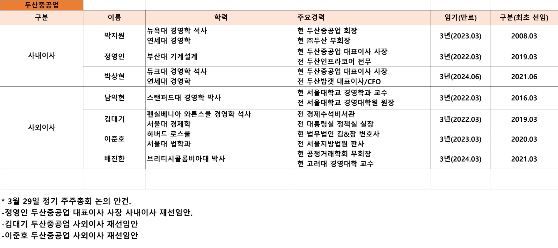 두산중공업 이사회 현황, 기준 : 2021년 9월. 자료=두산중공업.