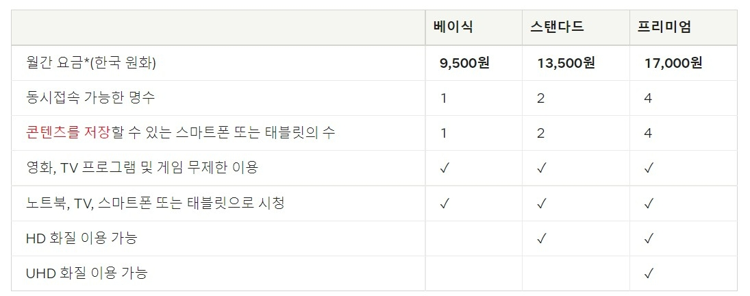 넷플릭스는 지난해 프리미엄 요금제의 가격을 1만4500원에서 1만7000원으로 올렸다.사진은 현재 국내 넷플릭스 가격 정책. /사진제공=넷플릭스 홈페이지 갈무리