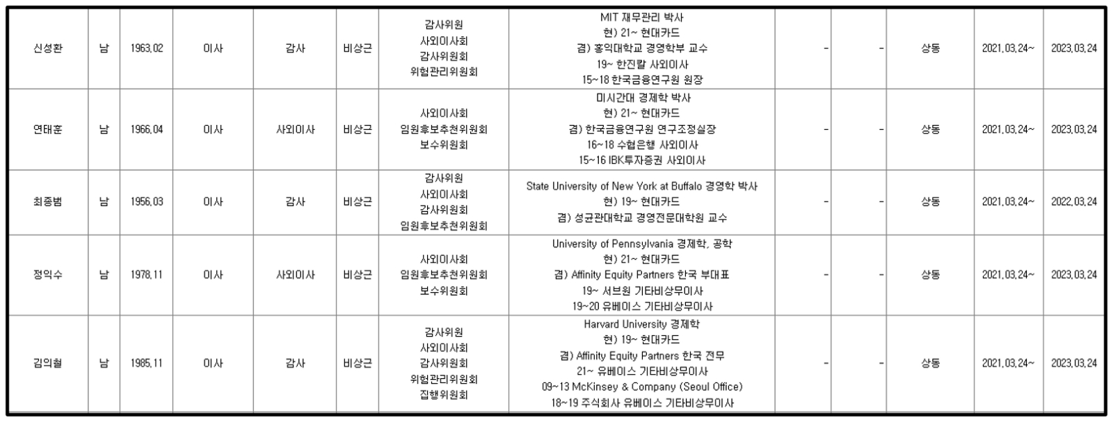 현대카드 사외이사 현황. /자료제공=금융감독원 전자공시시스템