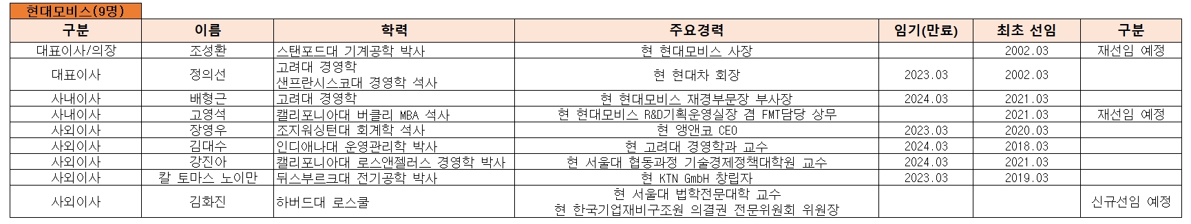 현대모비스 이사회 멤버.