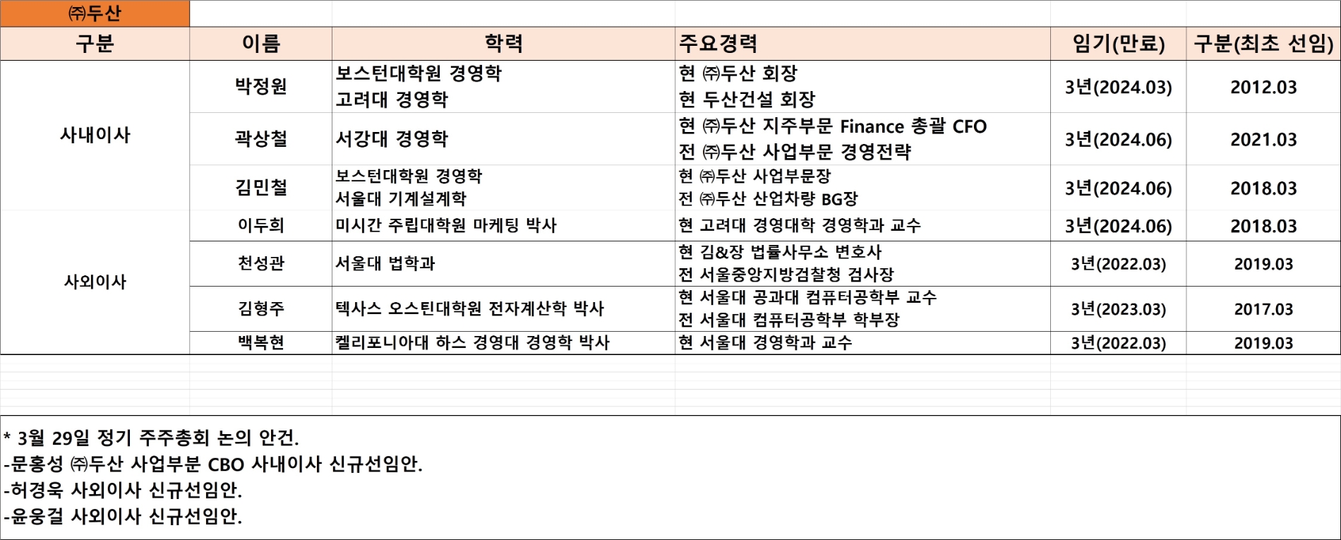 (주)두산 이사회 현황, 기준 : 2021년 9월 30일. 자료=(주)두산.