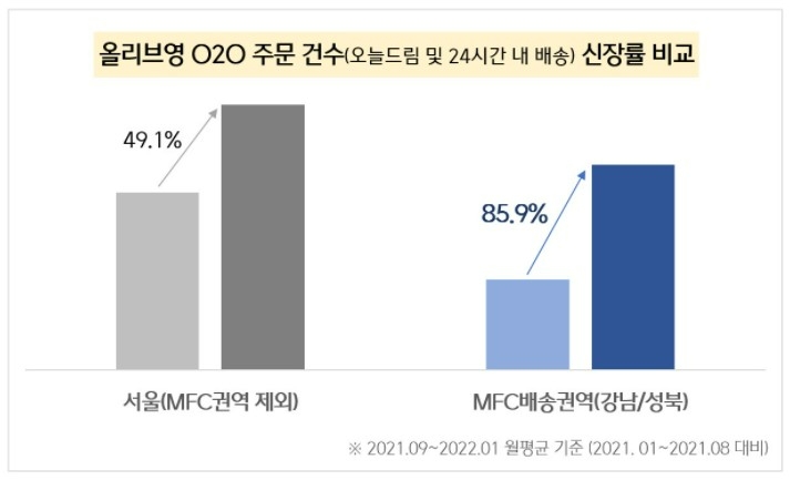 올리브영 오늘드림 서비스 신장률./자료제공=CJ올리브영