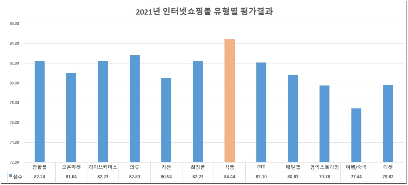 서울시 '2021년 인터넷쇼핑몰' 유형별 평가결과./ 사진제공 = 서울시