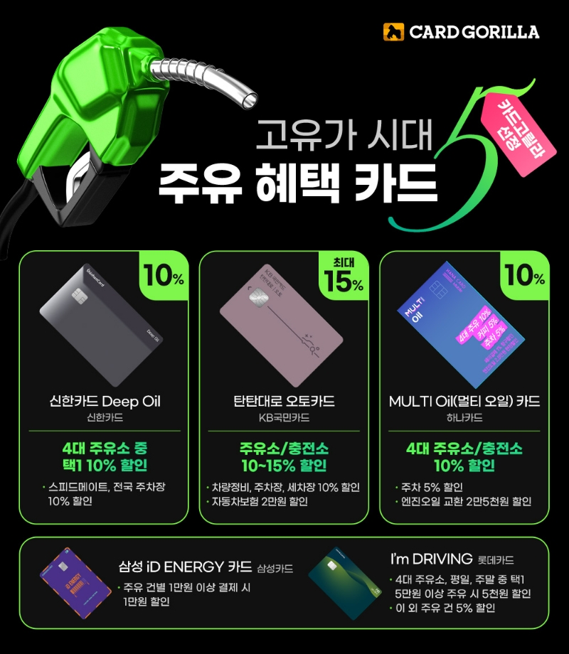 카드고릴라가 고유가시대 주유 혜택 카드 5종을 공개했다. /사진제공=카드고릴라