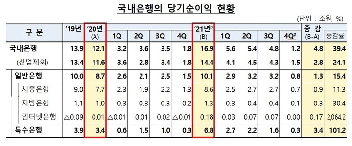대출·예대마진 확대…국내은행 19곳 순익 14조4000억