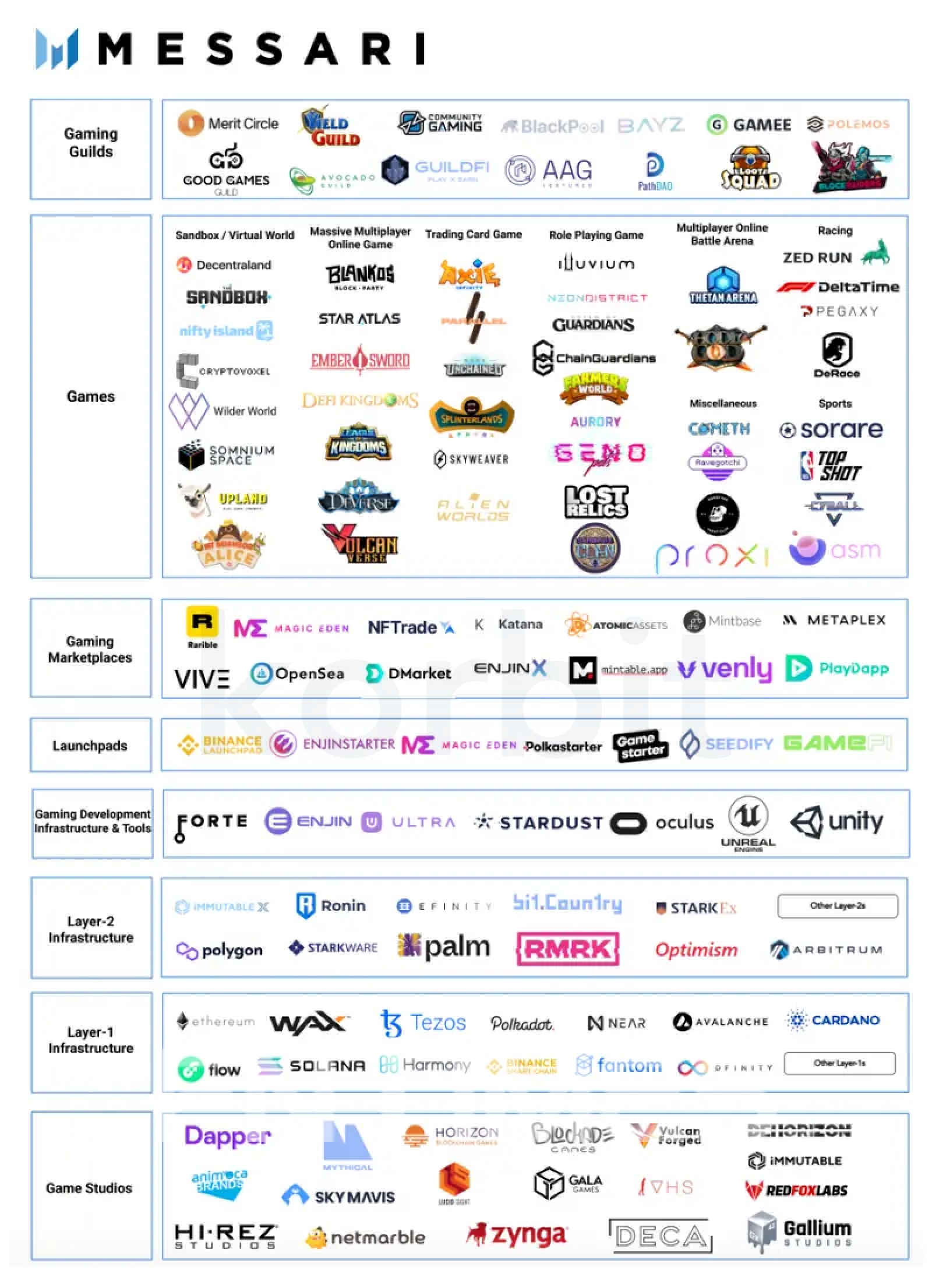 블록체인(공공 거래 장부) 게임 업계 생태계./사진=코빗(대표 오세진)
