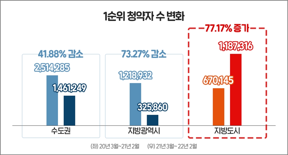 1순위 청약자 수 변화 그래프. / 자료제공=더피알, 부동산R114