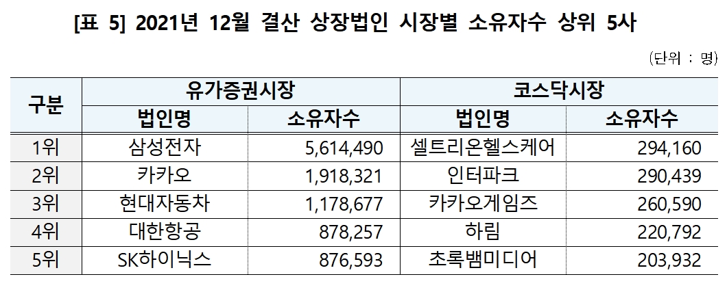 2021년 12월 결산법인 시장 별 소유자 상위 5사 / 자료제공= 한국예탁결제원(2022.03.17)