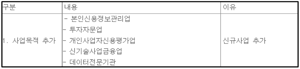 사업목적 추가 세부 내역. /자료제공=금융감독원 전자공시시스템