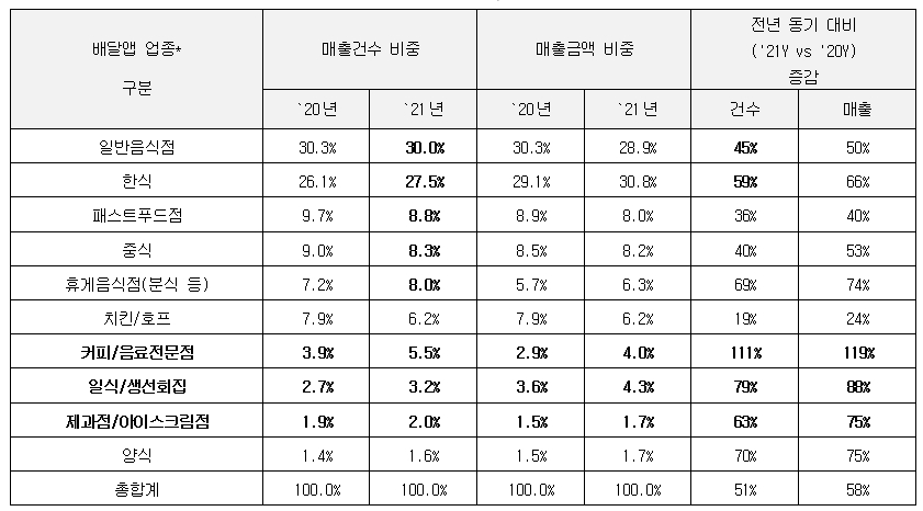 배달앱 업종별 매출건수, 매출금액 비중 및 증감. /자료제공=KB국민카드