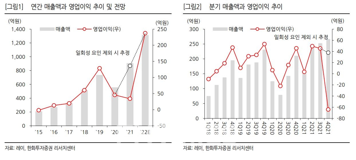 치과용 기기 제조업체 ‘레이(대표 이상철)’ 연간 매출액과 영업이익 추이‧전망 및 분기 매출액과 영업이익 추이./자료=레이‧한화투자증권 리서치센터(대표 권희백)