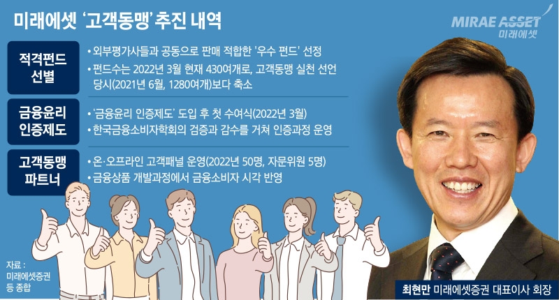 미래에셋증권 최현만, ‘알짜펀드’ 선별 판매 고객동맹 순항