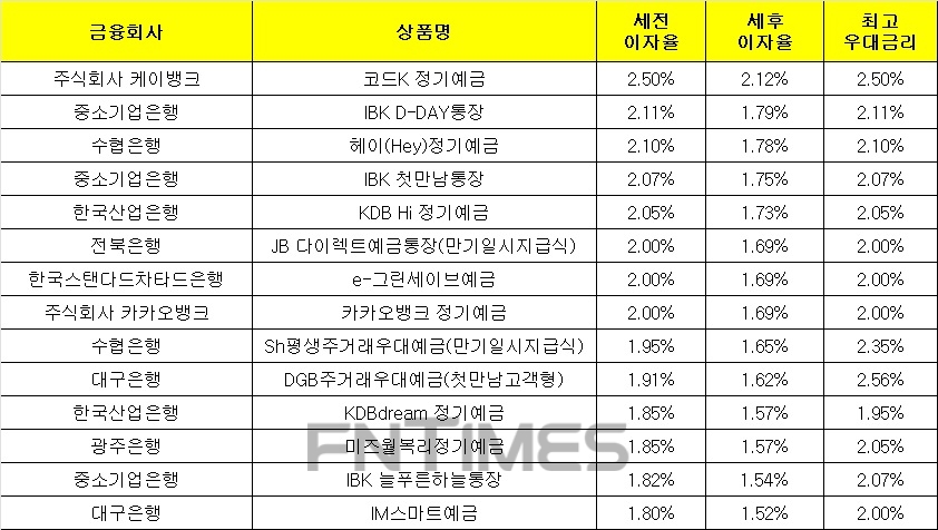 20일 은행 기준 정기예금 세전 이자율 순위./자료=금융감독원 금융상품한눈에(12개월 1000만원 예치 시)