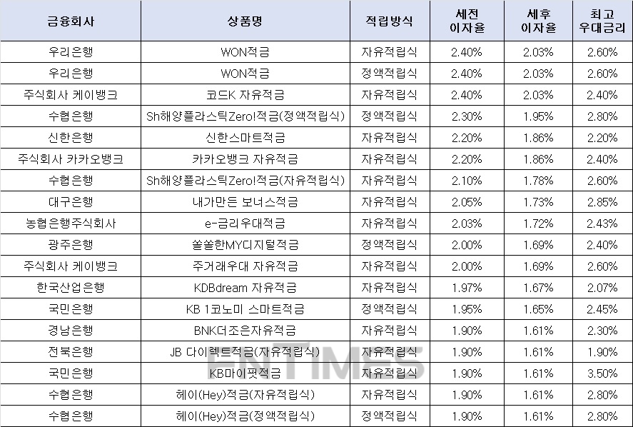 20일 은행 기준 적금 세전 이자율 순위./자료=금융감독원(10만원씩 12개월 적립 시)