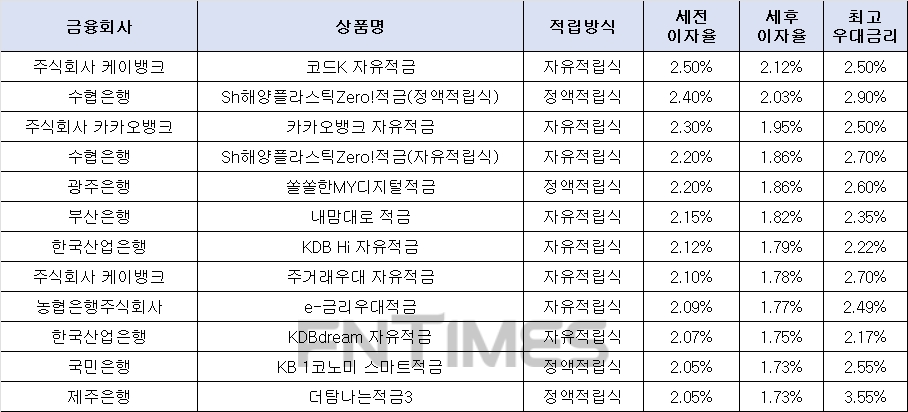 20일 기준 10만원씩 24개월 적립 시./자료= 금융감독원 금융상품한눈에