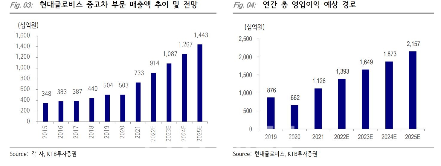 현대글로비스(대표 김정훈) 중고차 부문 매출액 추이 및 전망, 연간 총 영업이익 예상 경로./자료=KTB투자증권(이병철‧이창근)