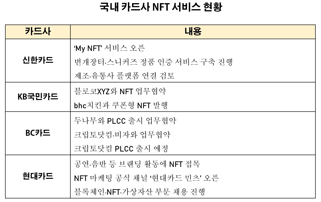 국내 카드사 NFT 서비스 현황. /그래픽=신혜주 기자