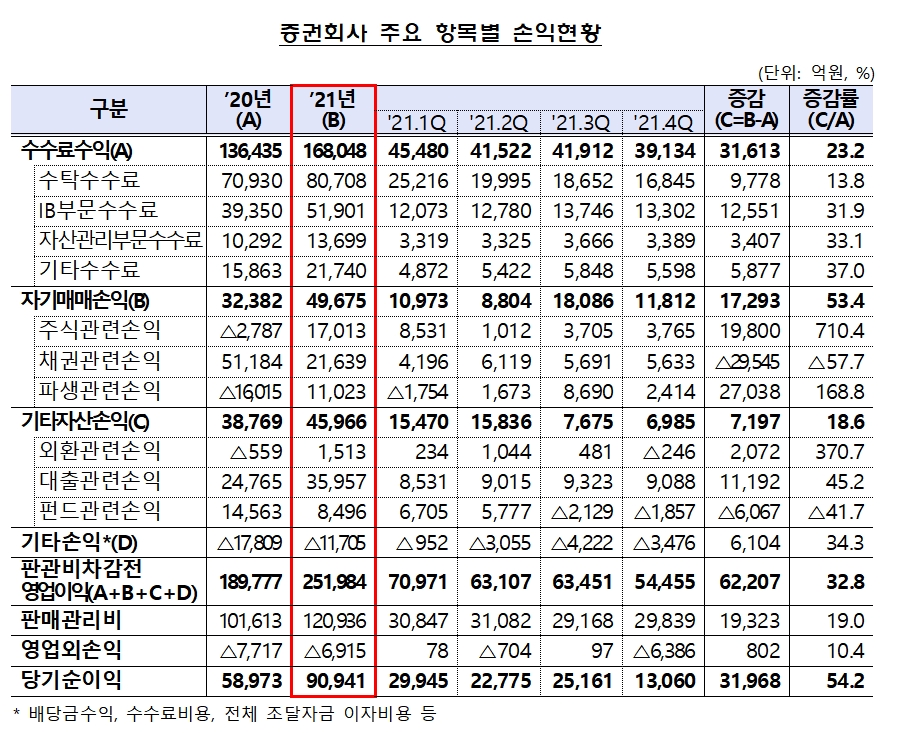 증권사 손익 현황 / 자료제공= 금융감독원(2022.03.21)
