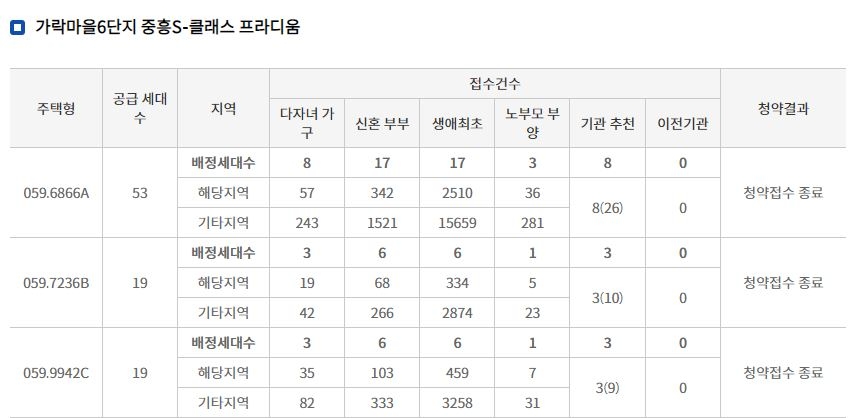 가락마을 6단지 중흥S클래스 프라디움 특별공급 접수 결과 (21일 저녁 7시 30분 기준) / 자료=한국부동산원 청약홈