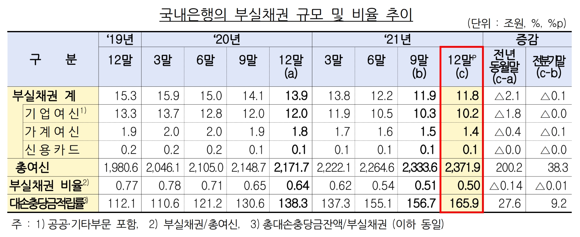 국내은행의 부실채권 규모와 비율 추이. /자료제공=금융감독원