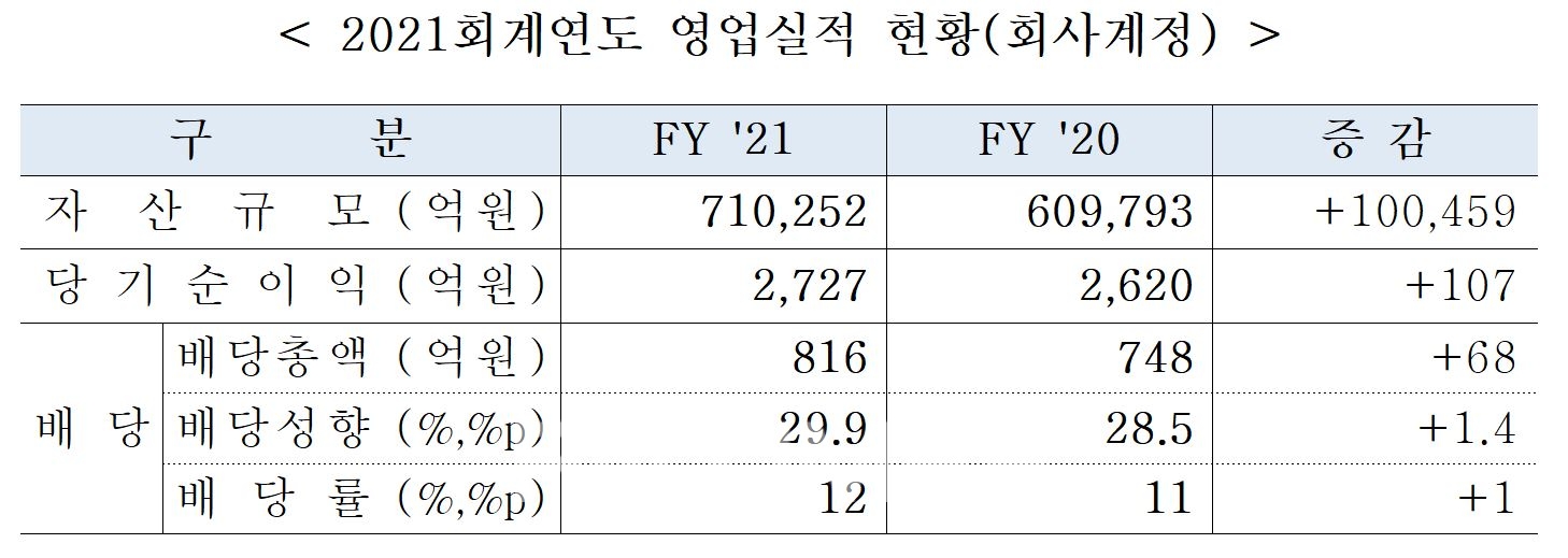 한국증권금융(사장 윤창호) 2021회계연도 영업실적 현황(회사 계정)./자료=한국증권금융