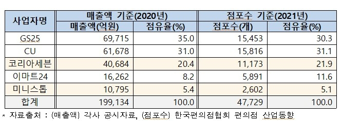 한국 편의점 시장 현황./사진제공=공정거래위원회 DB