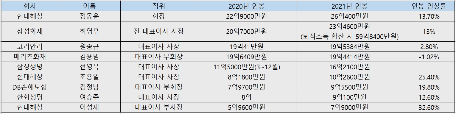 보험사 CEO 2020년, 2021년 연봉./자료 제공= 각 사