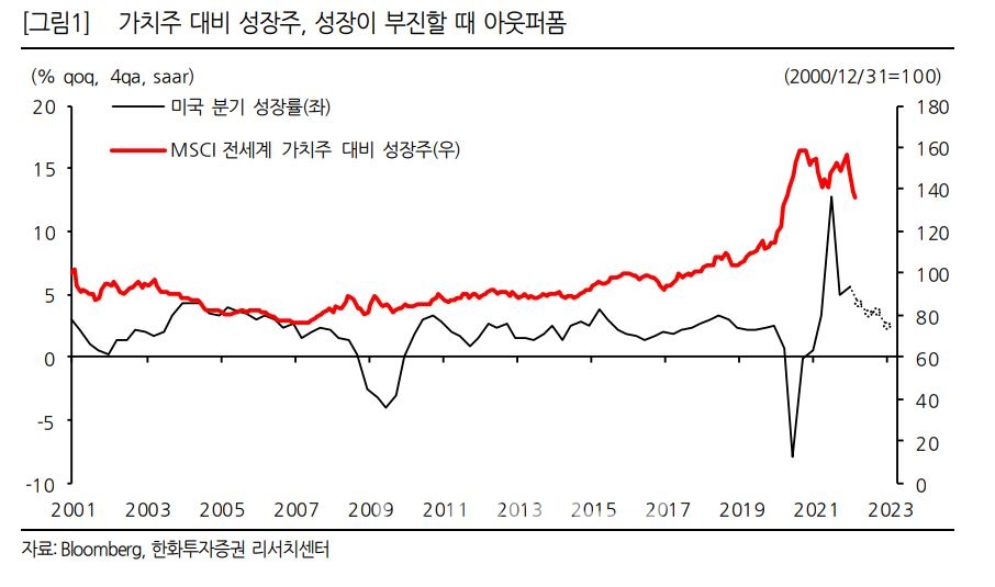 가치주 대비 성장주, 성장이 부진할 때 아웃퍼폼./자료=블룸버그(Bloomberg)‧한화투자증권(대표 권희백) 리서치센터