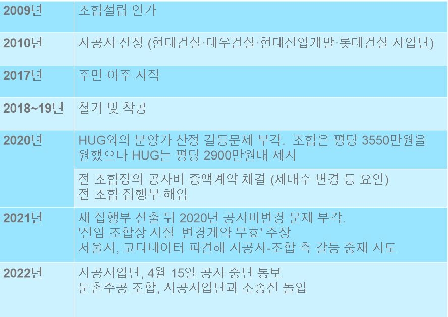 둔촌주공재건축 사업 관련 주요 연표