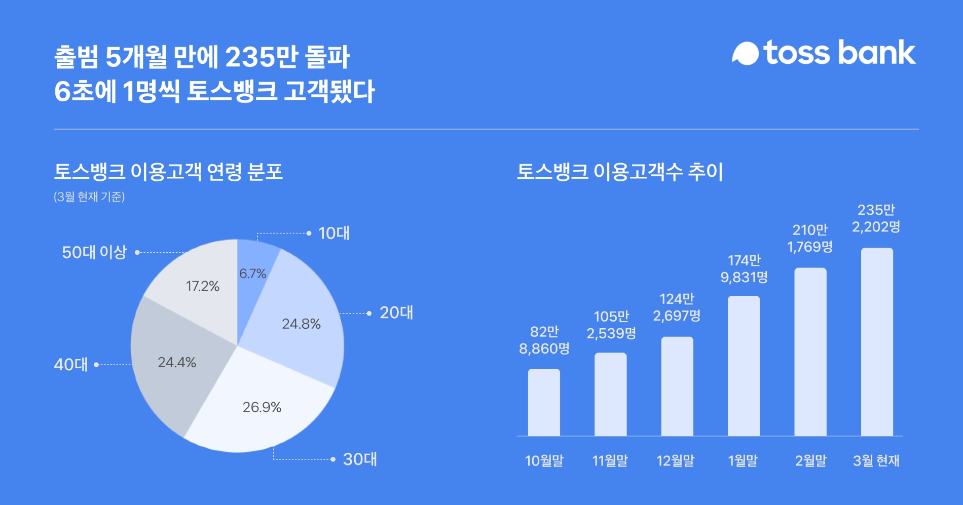 토스뱅크 이용 고객 수 추이. /자료제공=토스뱅크