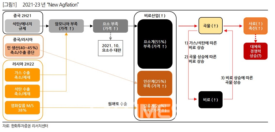 오는 2023년까지 발생 가능한 '새로운 애그플레이션(Agflation‧농업+물가 상승)' 도식화./자료=한화투자증권(대표 권희백) 리서치센터