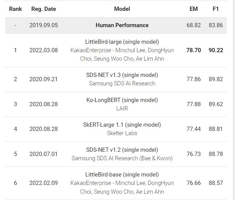 KorQuAD 2.0 성능 평가 순위.