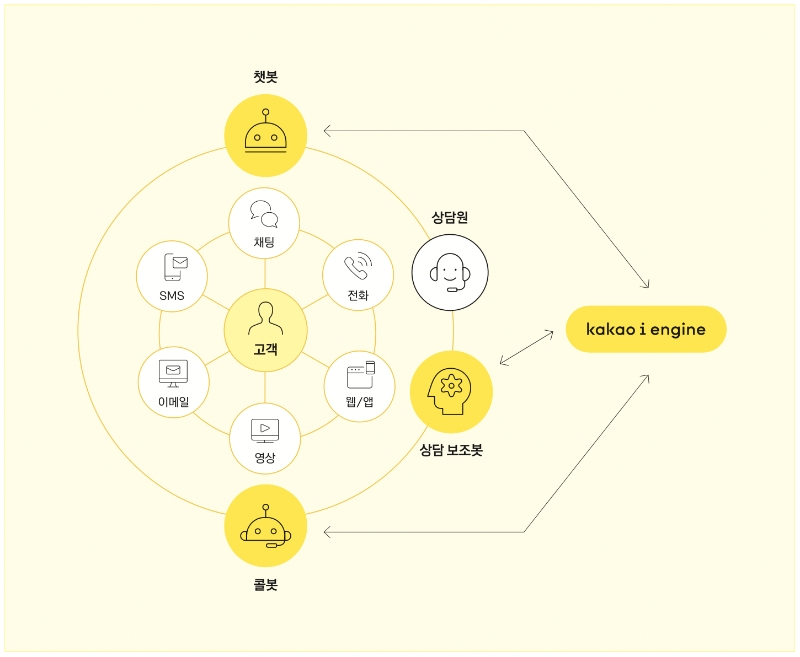 카카오엔터프라이즈의 AICC 구조. 사진=카카오엔터프라이즈