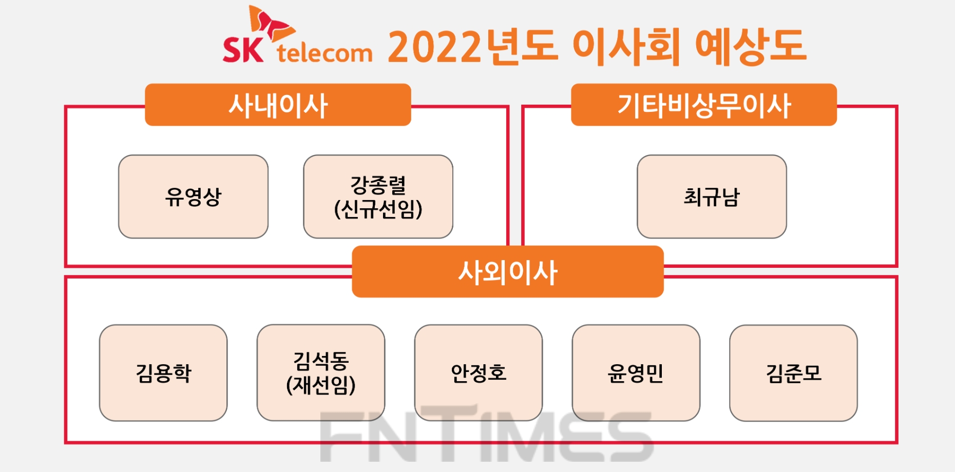 SK텔레콤 2022년도 이사회 예상도.