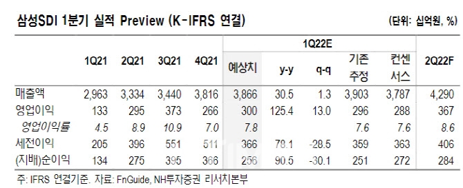 삼성SDI(대표 최윤호) 올해 1분기 실적 전망(K-IFRS 연결)./자료=NH투자증권(대표 정영채)