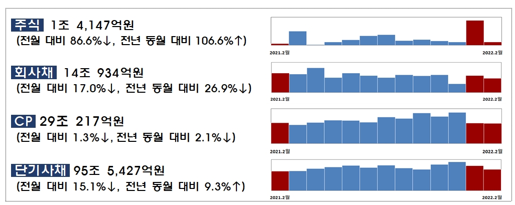 2월중 기업의 직접금융 조달실적 / 자료제공= 금융감독원(2022.03.24)