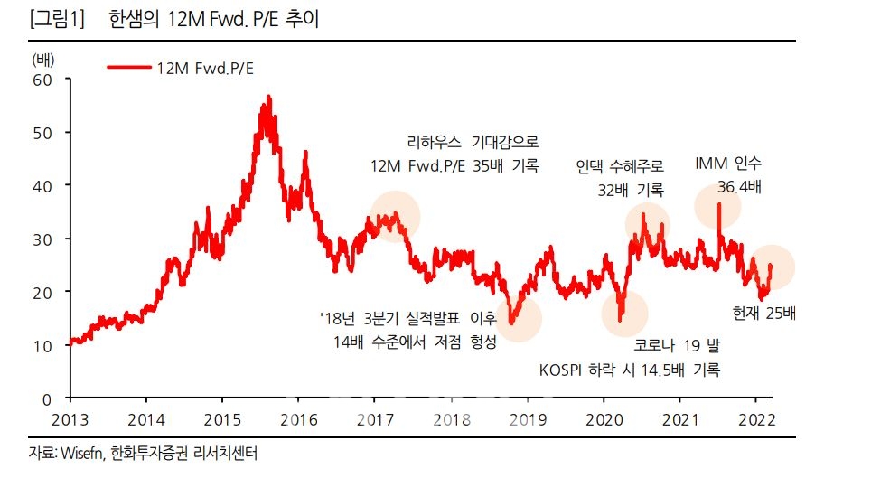 한샘(대표 김진태)의 향후 12개월 예상실적 기준 주당 순이익(12M Fwd. P/E) 추이./자료=한화투자증권(대표 권희백)