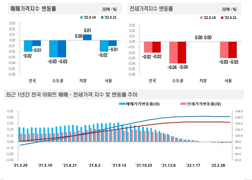 3월 3주 기준 전국 아파트 매매-전세가격 변동 추이 / 자료=한국부동산원