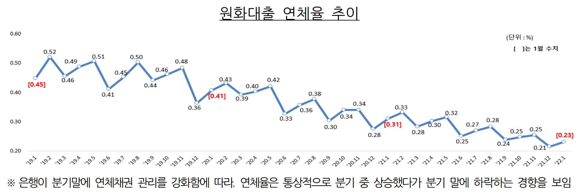 원화대출 연체율 추이. /자료제공=금융감독원