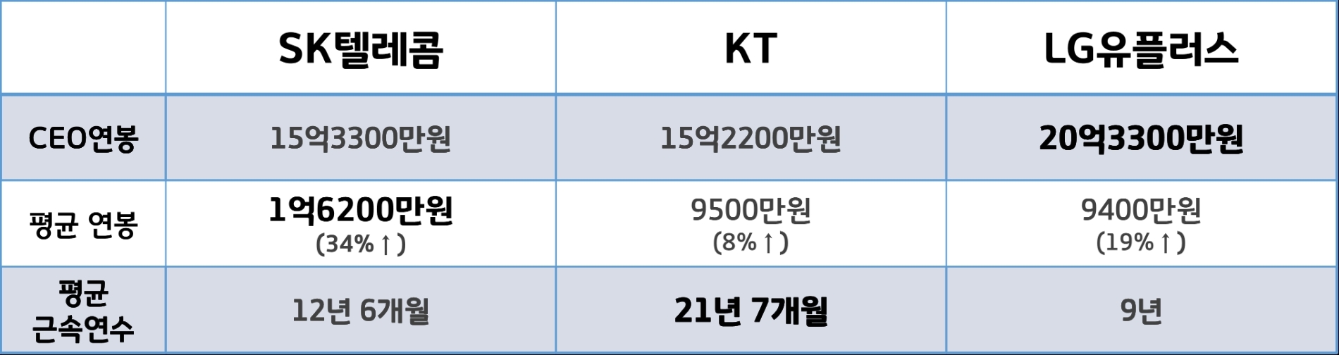 지난해 이통3사 CEO 보수, 평균 연봉, 평균 근속연수. 자료=금융감독원 전자공시시스템