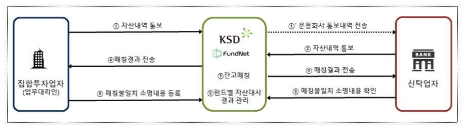 펀드재산 자산대사 지원 시스템 / 자료제공= 한국예탁결제원(2022.03.24)