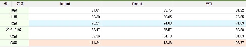 최근 6개월 사이 국제 유가 변동 추이 (단위: 배럴/달러) / 자료=페트로넷 국제유가통계