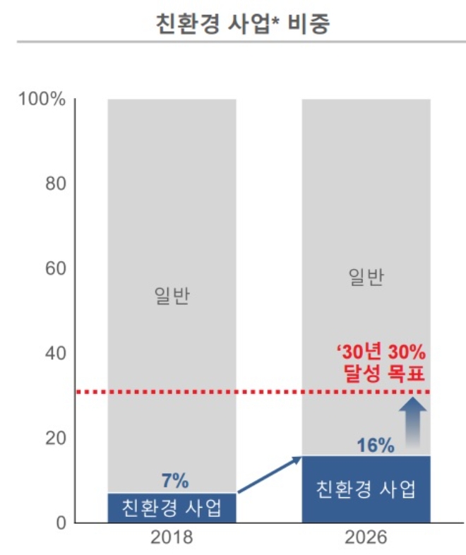 금호석유화학 친환경 비중 확대 목표. 자료=금호석유화학.
